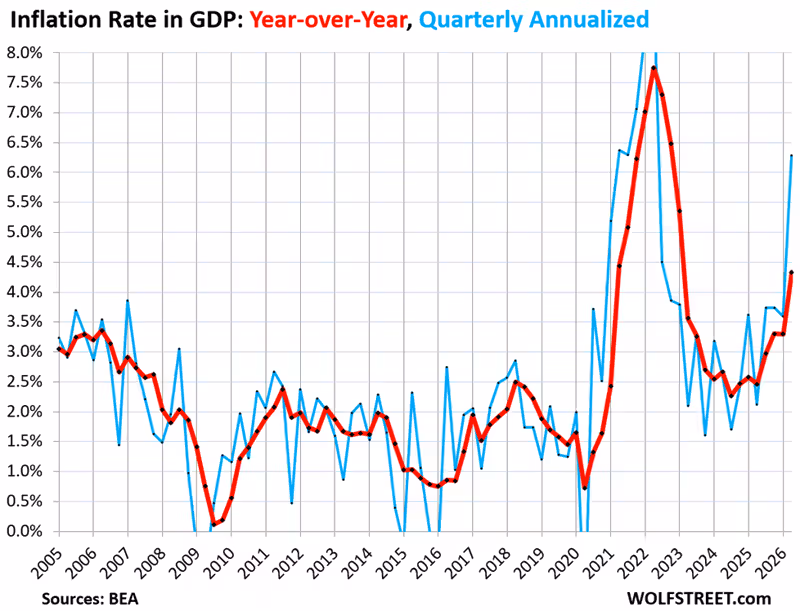 Inflation in the Overall Economy, Hitting Consumers, Businesses, and Governments, Was Really Bad in Q2, Even Without Energy