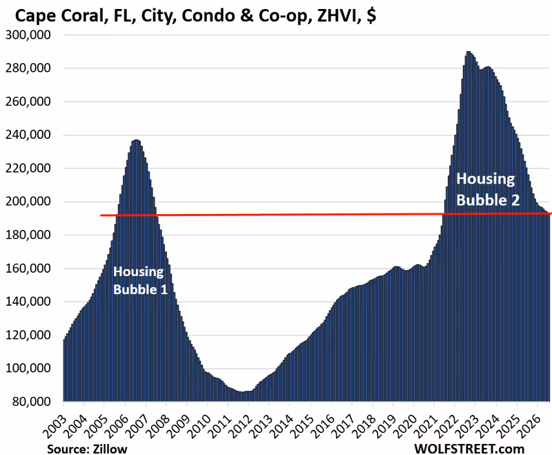 Oh Dear, Condo Prices Fell by 15% to 33% in 33 Bigger Markets, Some Below 2006 Levels, as Historic Condo Bubbles Deflate