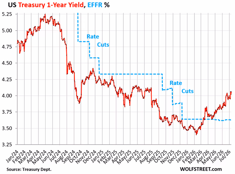 US Government Sold $743 Billion of Treasury Securities this Week, 30-Year Yield at 5.06% on Inflation, Lax Fed, Supply Fears