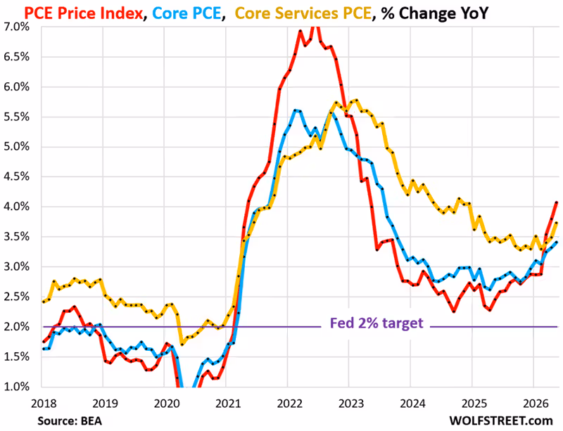 Fed Should Hike “in the Near Term” if CPI & PPI this Week Are “Hot”: Fed’s Waller. So at the July Meeting? Treasury Yields Jump