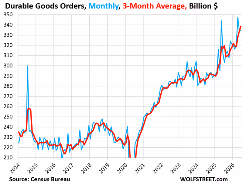 Massive AI Data Center Investment Pushes the Economy & Prices: See Durable Goods Orders