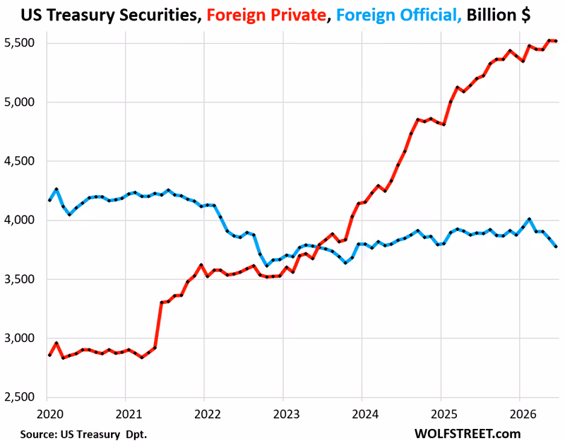Foreign Central Banks & Governments Dumped Treasuries, Led by China/Hong Kong and Japan to Raise USD for Yen Invention