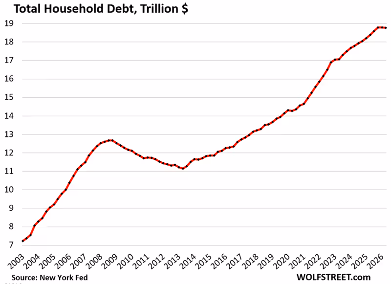 Household Debts, Debt-to-Income Ratio, Delinquencies, Foreclosures, Collections & Bankruptcies in Q2 2026