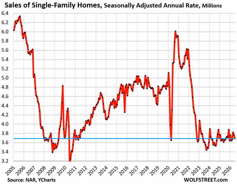 Sales of Existing Single-Family Homes Sink Deeper into Mud, Supply Jumps to 10-Year High, Condo Supply at 14-Year High