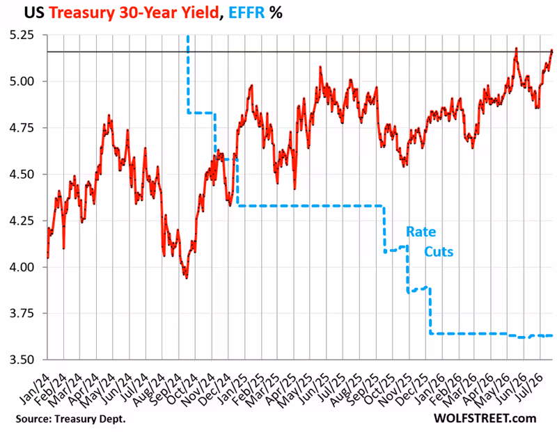 Long-Term Treasury Yields Jump as Bloodied Bond Market Gets Edgier about Inflation & the Massive New Debt