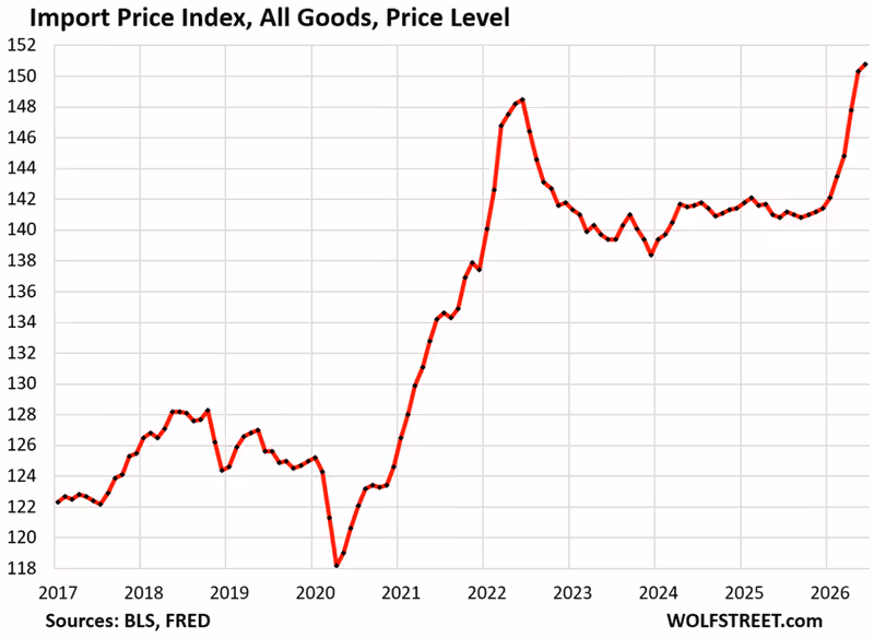 Fuel for the 2nd Wave of Inflation: Import Prices of Manufactured Goods, Driven by Computers & Electronic Products