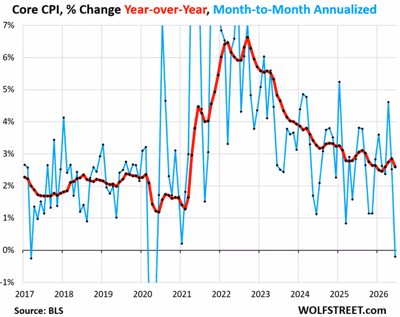 Gasoline Plunged in June and lots of Month-to-Month CPI Squiggles Happened to Drop Simultaneously, but that Won’t Last