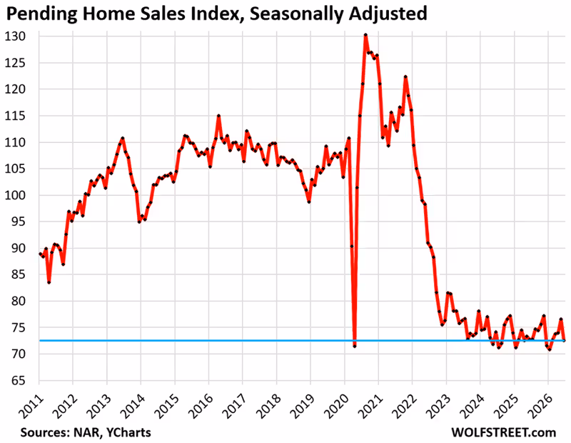 Pending Home Sales Plunge to Near-Record Low in the Data, Hit Low in the West. Since then, Mortgage Rates Rose Further