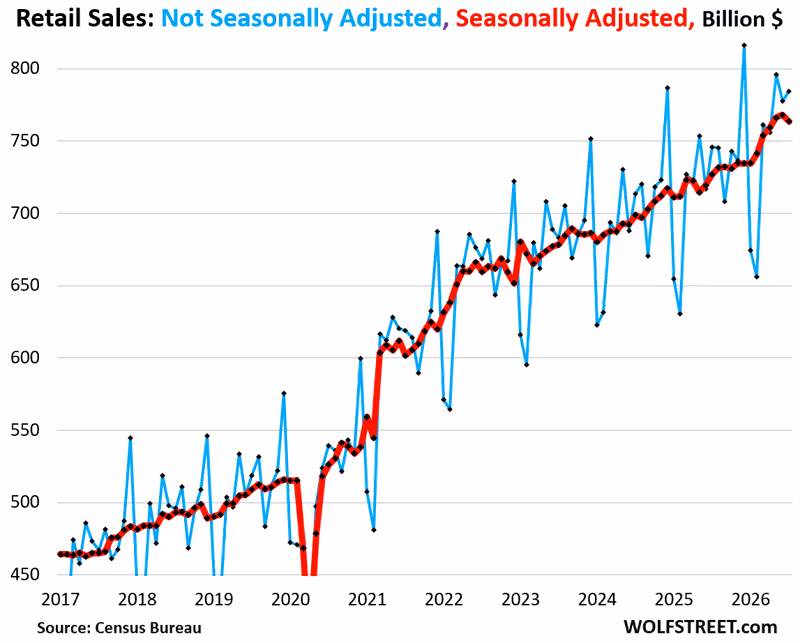 My Thoughts about those July Retail Sales