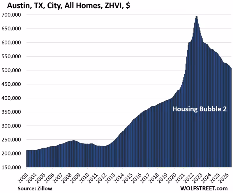 Home Prices in 33 Big Expensive Cities in America: 25 Fell Year-over-Year in June, 2 Rose to New Highs