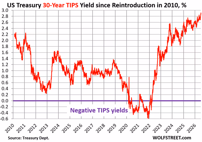 30-Year Treasury Yield still 5.06%, 30-Year TIPS Yield Highest since 2010 Reintroduction, Yield Curve Prepped for Rate Hike