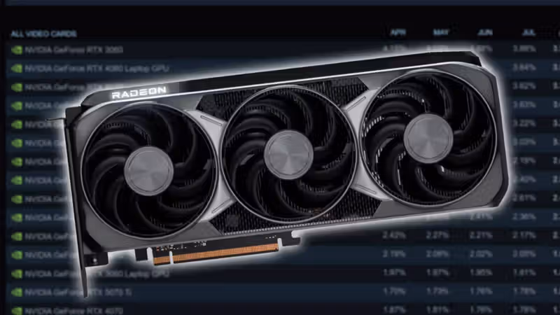 Valve's Steam Hardware Survey suggests the Radeon RX 9070 XT is now AMD's most popular GPU