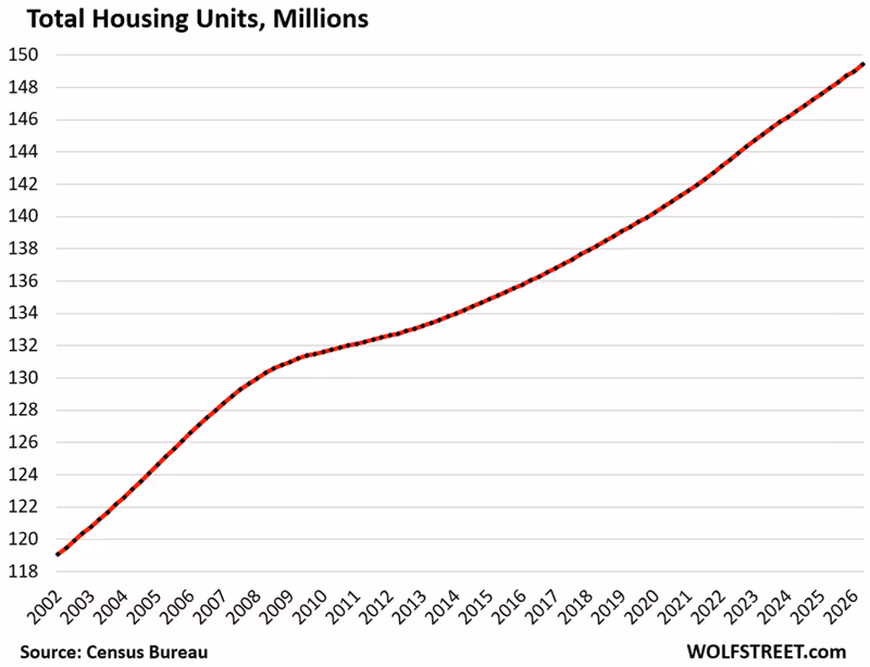 Growth of the Vacant Housing Stock in the US