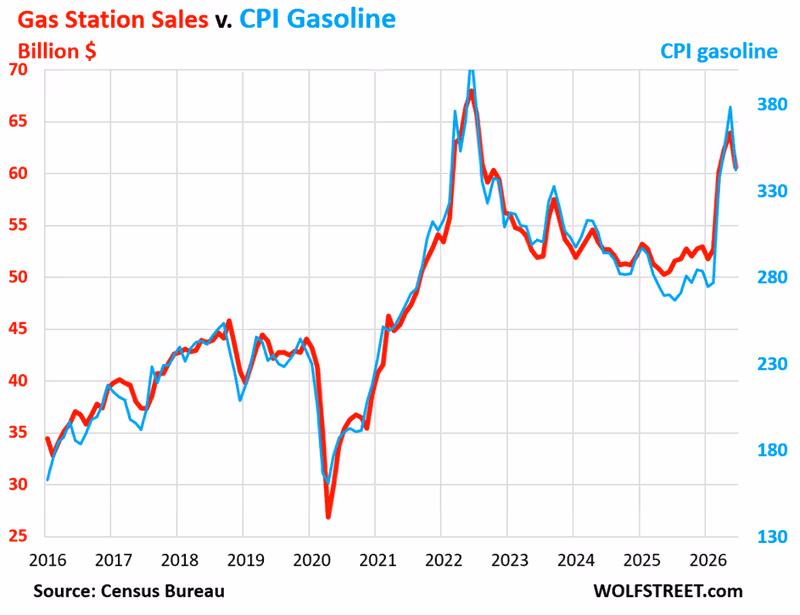 Americans Splurge Online and at Vehicle Dealers, instead of Buying Homes? YOLO? Retail Sales without Gas Stations Jump for 5th Month
