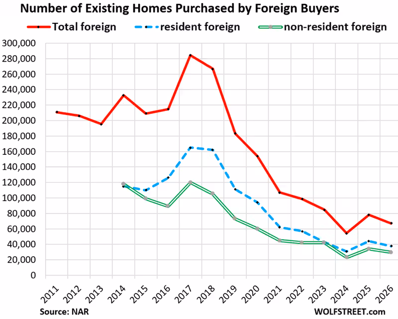 Another Hit to Demand in the Housing Market: Purchases by Foreign Buyers Have Plunged by 76% from Peak