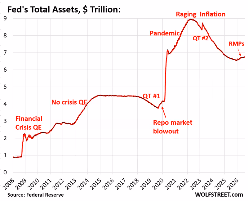 Fed Cuts Reserve Management Purchases (RMPs) to Zero, Starting August 14