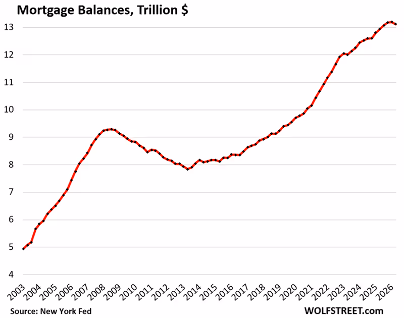 Here Come the HELOCs: Mortgages, Housing-Debt-to-Income-Ratio, Serious Delinquencies, and Foreclosures in Q2 2026