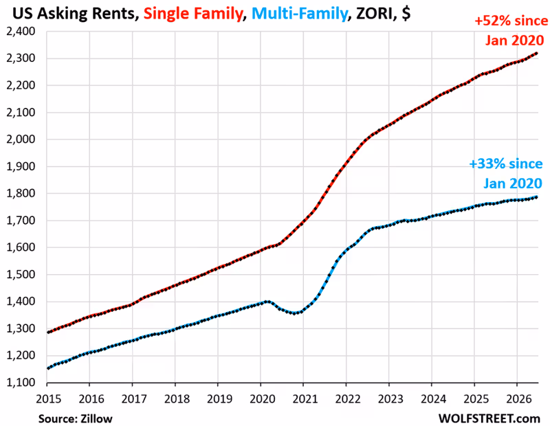 Single-Family & Multifamily Rents in Face of an Onslaught of New Supply & Fading Population Growth