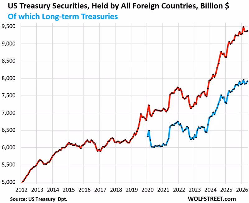 Largest “Foreign” Holders of US Treasuries, incl. US Hedge Funds in the “Basis Trade” & US Companies with Overseas Entities
