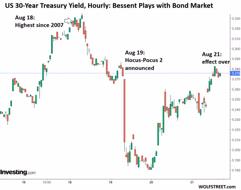 Long-Term Treasury Yields Surge, Wipe Out Effect of Bessent’s Hocus-Pocus Treasury Buybacks in 2 Days. Bond Market Not to Be Played With