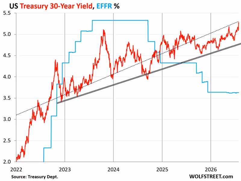 Six Years into Bond Bear Market, 30-Year Treasury Yield Hits 5.28%, Yield Curve Steepens, but Spreads Are still too Narrow