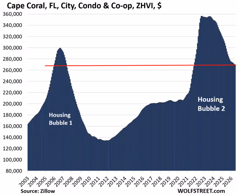 Oh Dear, Condo Prices Fell by 15% to 33% in 30 Bigger Cities Already. Some Dropped Back to 2006 Levels