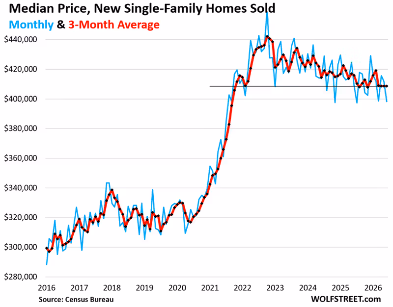 New Single-Family Home Prices Drop Further amid Declining Sales and once again Growing Inventory Glut