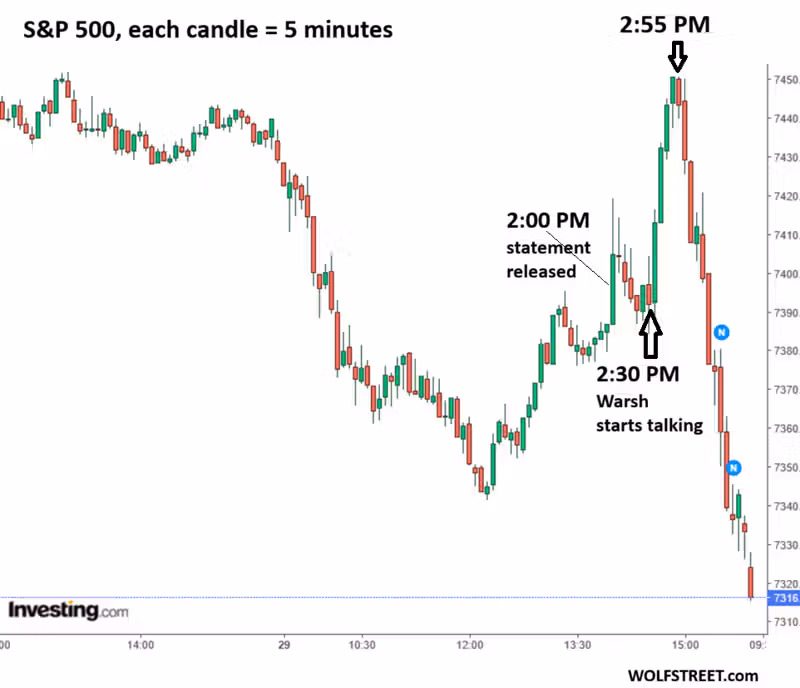Stocks Tank, Long-Term Treasury Yields Jump after Warsh Starts Talking