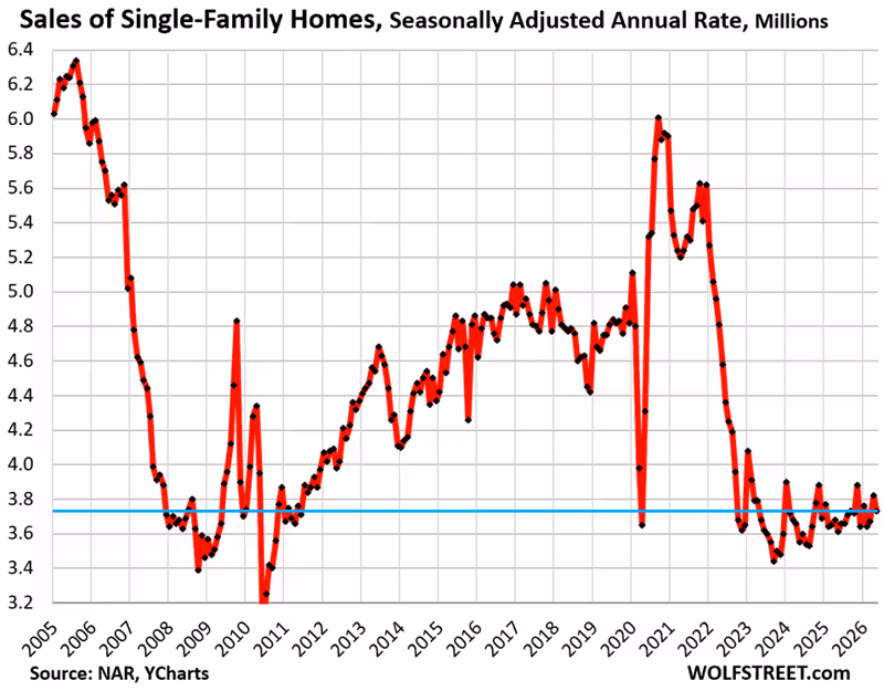 Supply of Existing Single-Family Homes Jumps to 10-Year High, Condo Supply to 14-Year High. Sales Slip Deeper into Deep Freeze. Mortgage Rates Rise to 6.49%