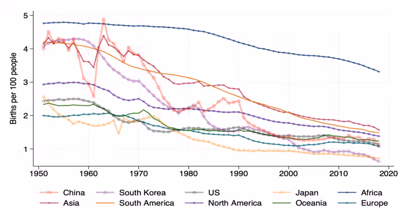 Baby Busts and GDP Booms: Demographic Change and the Macroeconomy