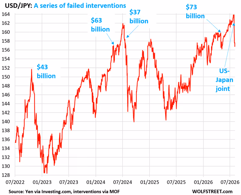 Why the US-Japan Joint Intervention to Prop Up the Yen? Fear of Treasury Yields Blowing Out if Japan Becomes a Forced Seller