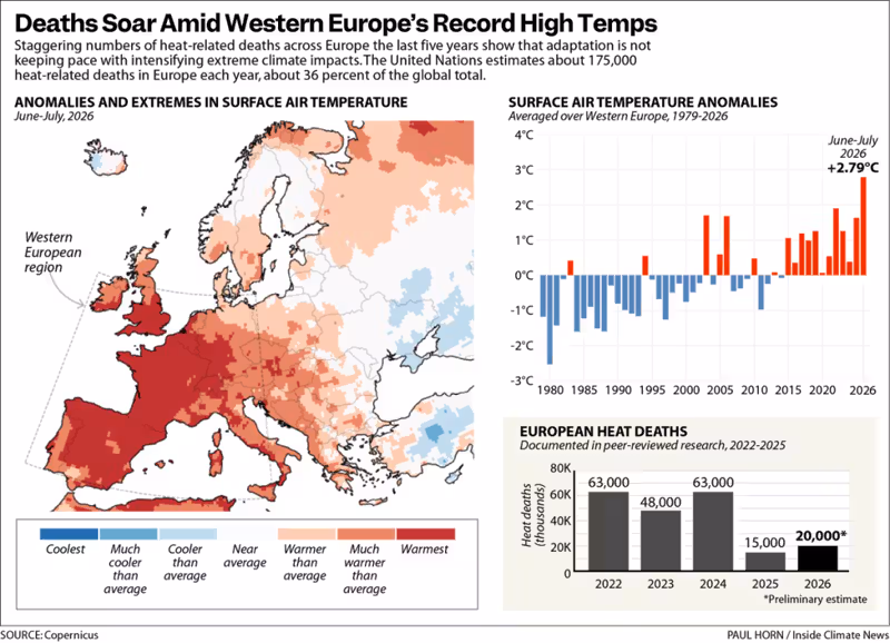 Extreme Heat Waves Fuel Political Tensions in Europe