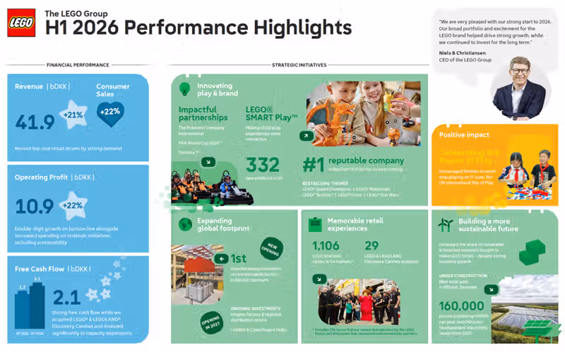LEGO Announces 1HY Financial Results with Massive Continued Growth