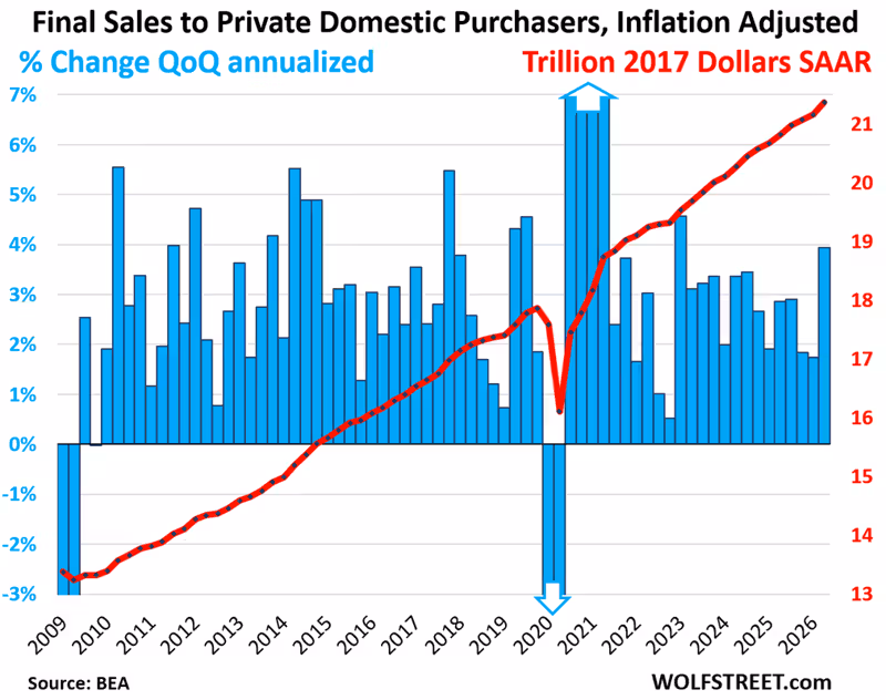 Red-Hot Inflation & (Inflation-Adjusted) Strong Domestic Private-Sector Demand Marks Q2 GDP. Debt-to-GDP Ratio Dips to 121.5%
