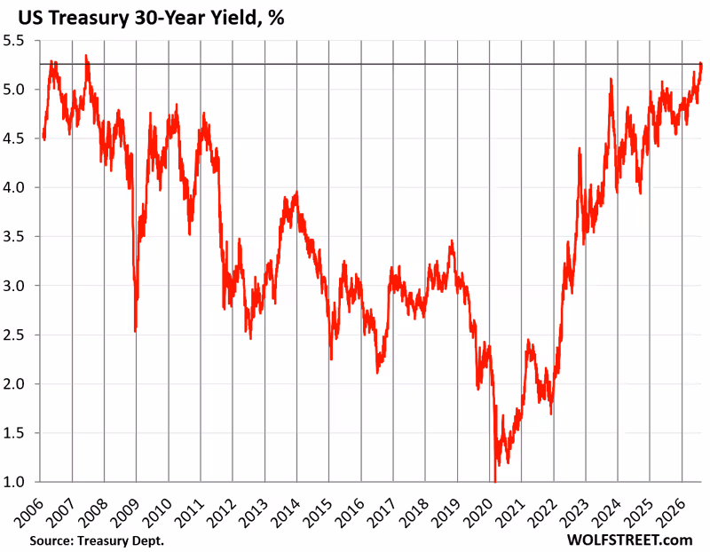 US Government Sold $742 Billion of Treasury Securities this Week. 30-Year Treasury Auction Yield Highest since 2001, 10-Year Auction Yield Highest since 2007