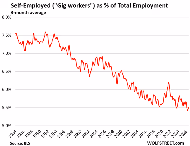 Self-Employed Workers (the “Gig Workers”), Part-Time Workers, and Multiple Jobholders: Some Thoughts