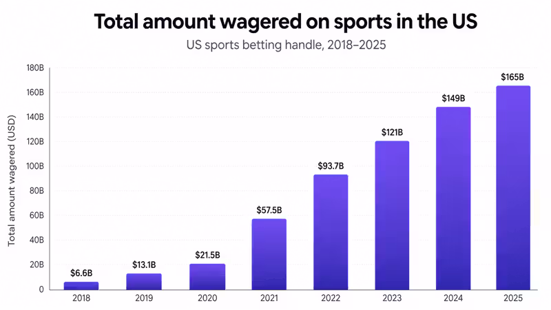 Is the Recent Explosion in Sports Gambling Another Sign of US Imperial Decline?