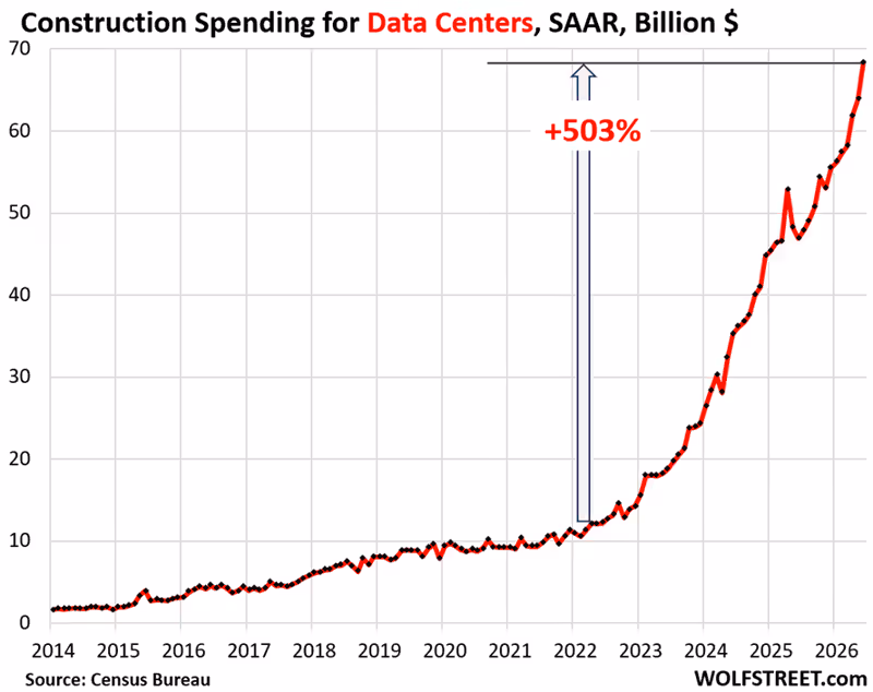 AI Data Center Construction Spending Goes Exponential (But in Business, Exponential Curves Can’t Last)
