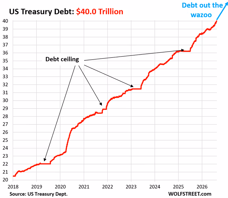The Bond Market Is Finally Functioning Again, after 14 Years of Financial Repression