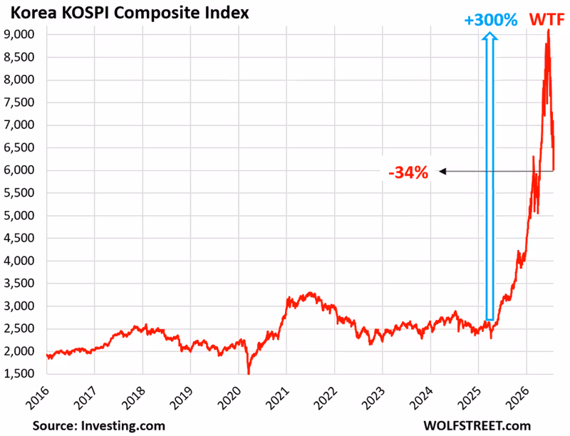 Korean KOSPI Crashes 10.8% Today, -34% in 25 Days, after 300% Spike, as Consensual Hallucination Fades