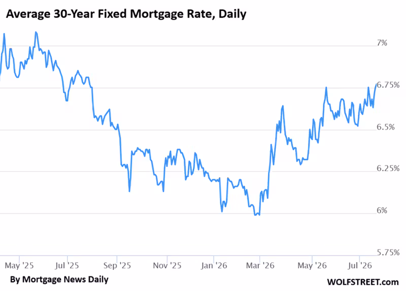 Mortgage Rates Rise to 6.77%, Highest in a Year, Driven by Bond Market Fears of Inflation & the Ballooning Debt
