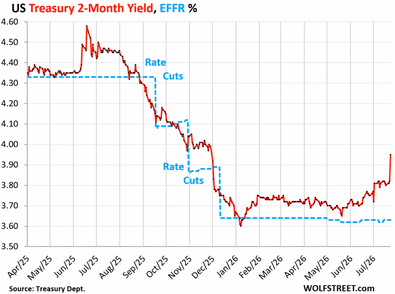 Bond Market Just Flipped to “Rate Hike in July” as 2-Month Treasury Yield Spiked by 13 Basis Points