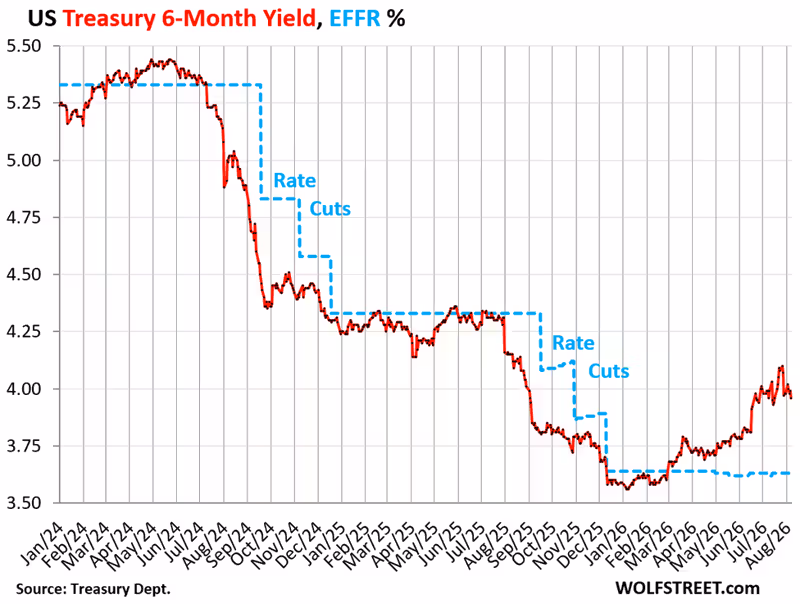 US Government Sold $638 Billion of Just T-Bills this Week, 10-Year Treasury Yield Dips after Big Kahuna Yen Intervention