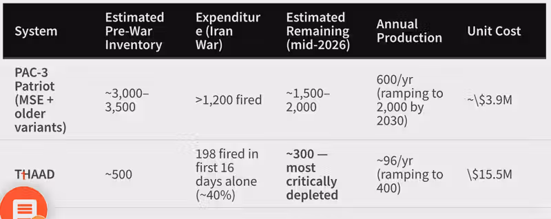 Iran War: Brief US Pause Followed by Renewed Strikes as Iran Intensifies Attacks on Bases and Kuwait Desalination; Continued Speculation About US Operation