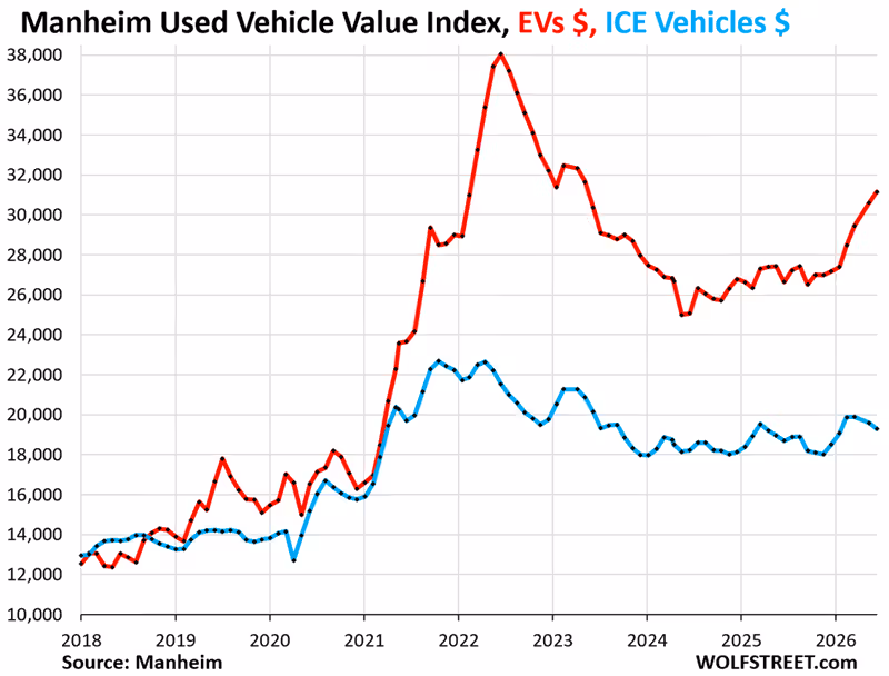 Gasoline Price Spike Triggered Massive Price Surge of Used EVs as Auto Dealers Bid them up at Auctions